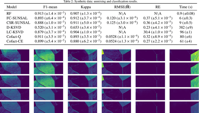 Figure 4 for Matrix Cofactorization for Joint Representation Learning and Supervised Classification -- Application to Hyperspectral Image Analysis
