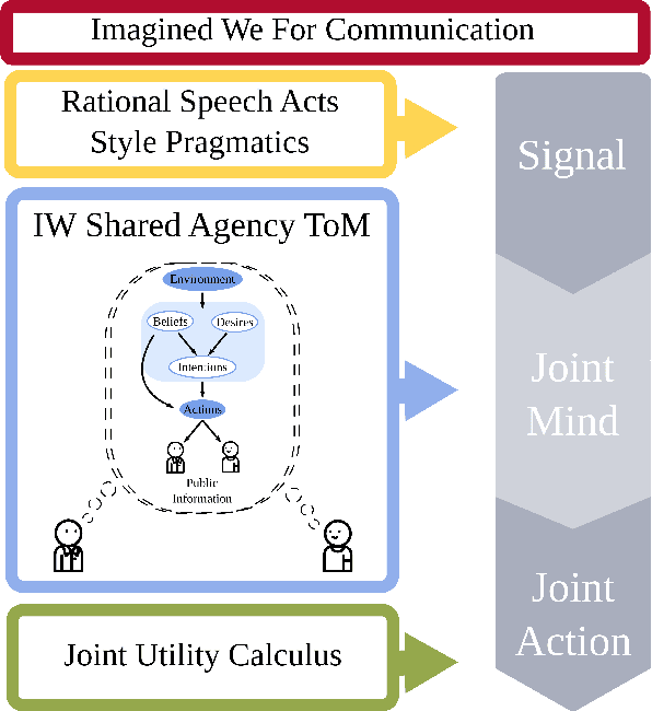 Figure 1 for Modeling Communication to Coordinate Perspectives in Cooperation
