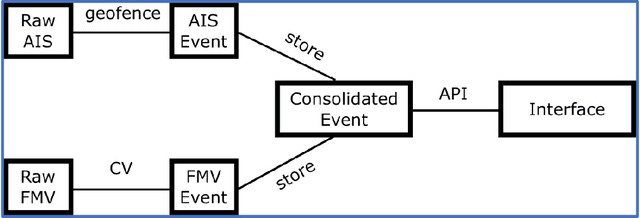Figure 2 for A Common Operating Picture Framework Leveraging Data Fusion and Deep Learning