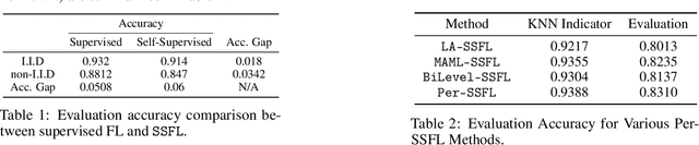 Figure 2 for SSFL: Tackling Label Deficiency in Federated Learning via Personalized Self-Supervision