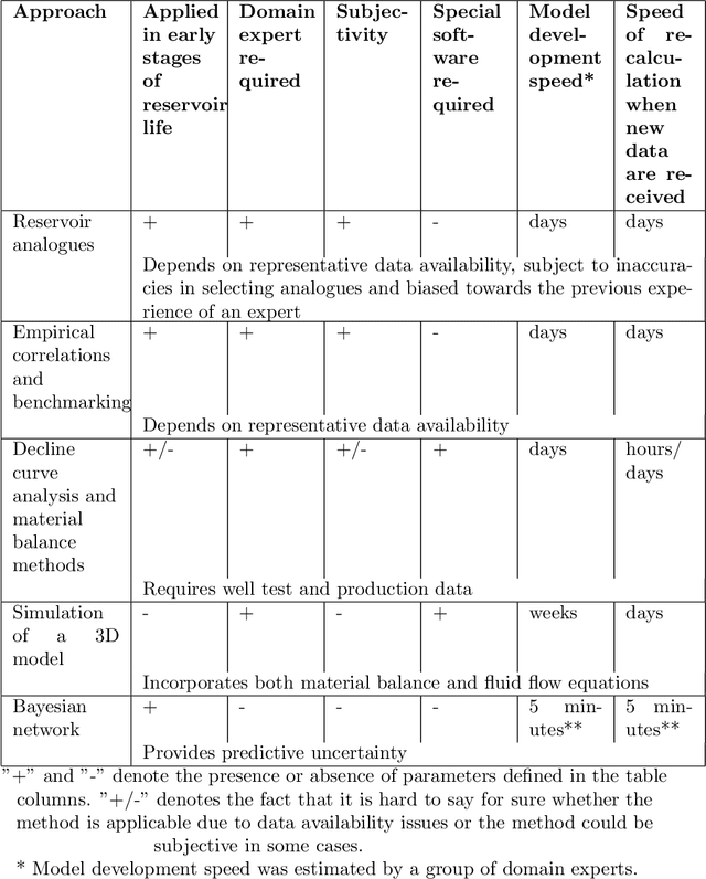 Figure 2 for Oil reservoir recovery factor assessment using Bayesian networks based on advanced approaches to analogues clustering