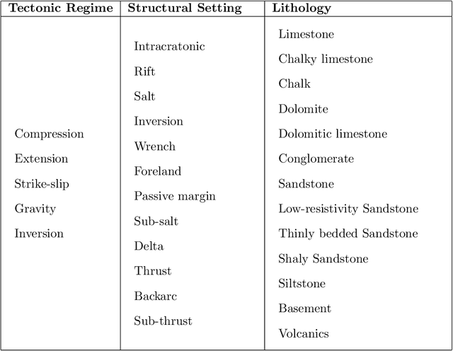 Figure 4 for Oil reservoir recovery factor assessment using Bayesian networks based on advanced approaches to analogues clustering