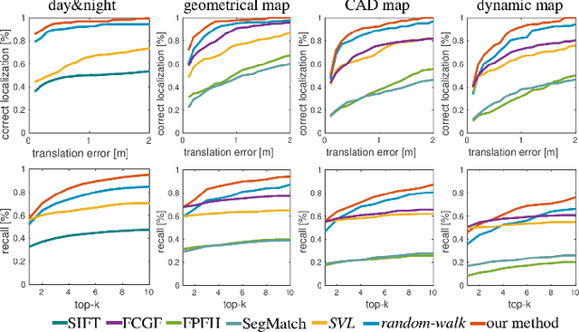 Figure 4 for Incremental Semantic Localization using Hierarchical Clustering of Object Association Sets