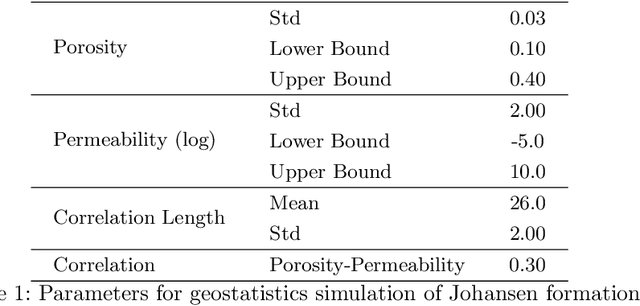 Figure 1 for Inversion of Time-Lapse Surface Gravity Data for Detection of 3D CO$_2$ Plumes via Deep Learning