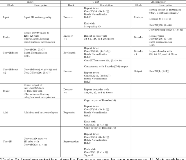 Figure 4 for Inversion of Time-Lapse Surface Gravity Data for Detection of 3D CO$_2$ Plumes via Deep Learning