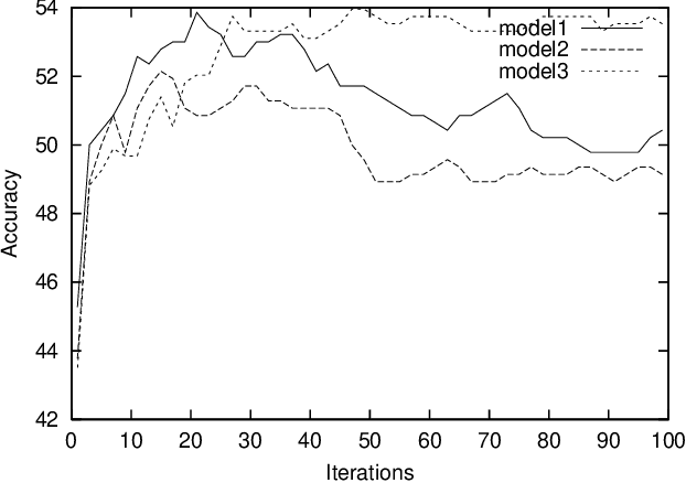 Figure 3 for Estimation of Stochastic Attribute-Value Grammars using an Informative Sample
