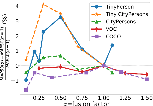 Figure 3 for Effective Fusion Factor in FPN for Tiny Object Detection