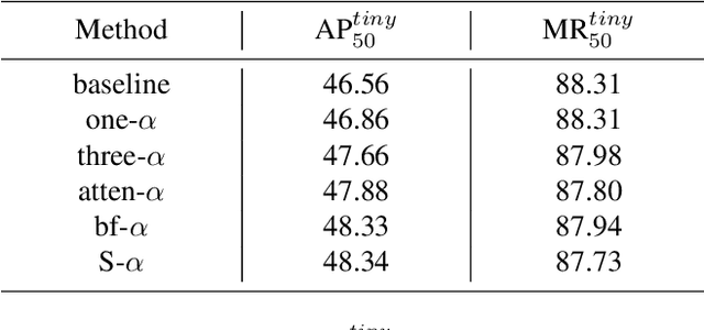 Figure 2 for Effective Fusion Factor in FPN for Tiny Object Detection