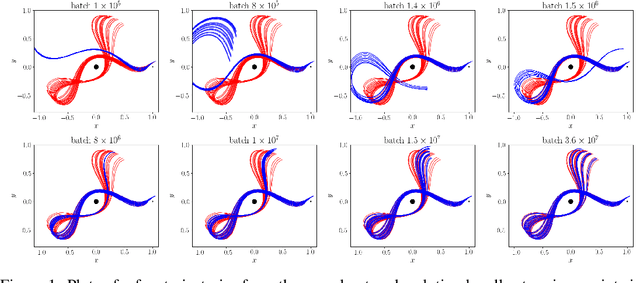 Figure 1 for Solving Differential Equations Using Neural Network Solution Bundles