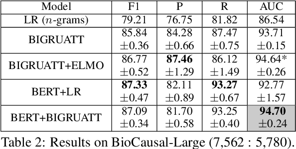 Figure 3 for Transfer Learning for Causal Sentence Detection