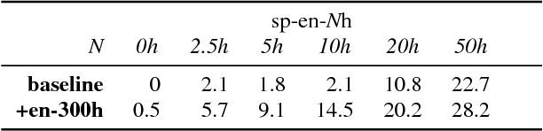 Figure 3 for Pre-training on high-resource speech recognition improves low-resource speech-to-text translation