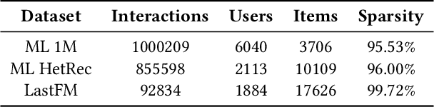 Figure 2 for GAN-based Matrix Factorization for Recommender Systems