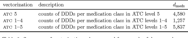 Figure 4 for Building Classifiers to Predict the Start of Glucose-Lowering Pharmacotherapy Using Belgian Health Expenditure Data