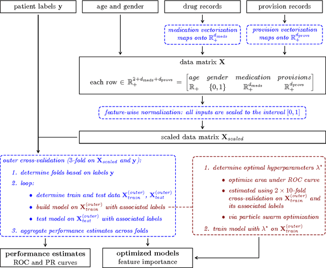 Figure 2 for Building Classifiers to Predict the Start of Glucose-Lowering Pharmacotherapy Using Belgian Health Expenditure Data
