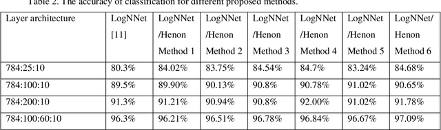 Figure 4 for An improved LogNNet classifier for IoT application