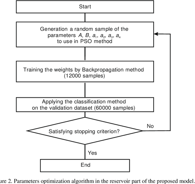 Figure 3 for An improved LogNNet classifier for IoT application