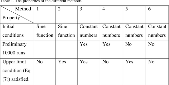 Figure 2 for An improved LogNNet classifier for IoT application