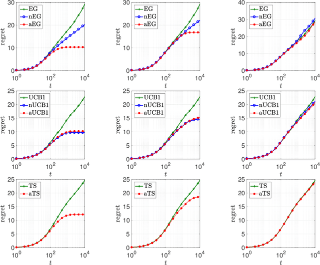 Figure 4 for Adaptive Sequential Experiments with Unknown Information Flows