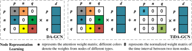 Figure 2 for Time Interval-enhanced Graph Neural Network for Shared-account Cross-domain Sequential Recommendation