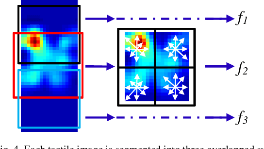 Figure 4 for Localizing the Object Contact through Matching Tactile Features with Visual Map