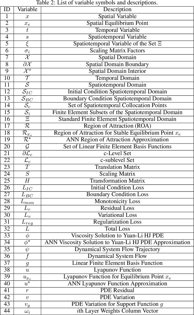 Figure 4 for Learning To Estimate Regions Of Attraction Of Autonomous Dynamical Systems Using Physics-Informed Neural Networks