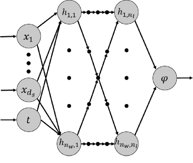 Figure 1 for Learning To Estimate Regions Of Attraction Of Autonomous Dynamical Systems Using Physics-Informed Neural Networks