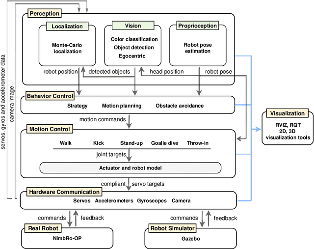 Figure 2 for Humanoid TeenSize Open Platform NimbRo-OP
