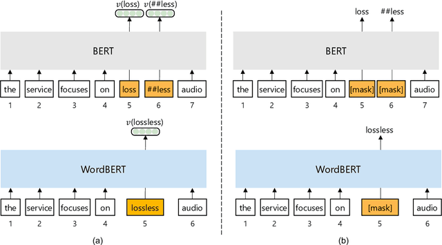 Figure 1 for Pretraining without Wordpieces: Learning Over a Vocabulary of Millions of Words