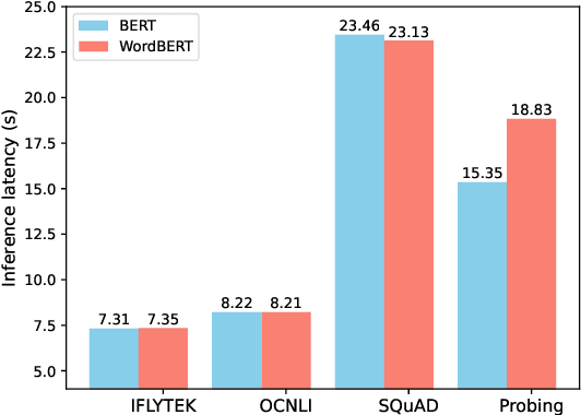 Figure 4 for Pretraining without Wordpieces: Learning Over a Vocabulary of Millions of Words
