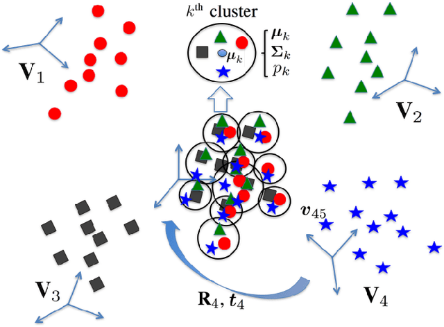 Figure 1 for Joint Alignment of Multiple Point Sets with Batch and Incremental Expectation-Maximization