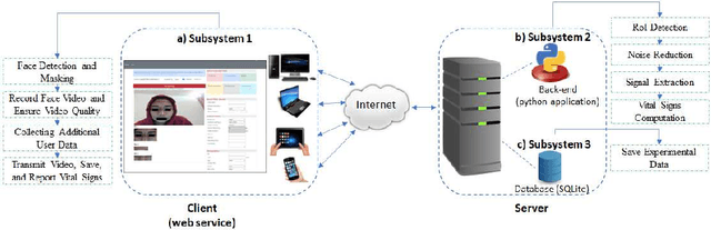 Figure 1 for A Web Application for Experimenting and Validating Remote Measurement of Vital Signs