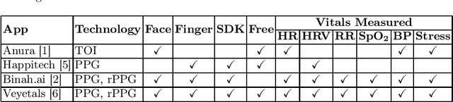 Figure 2 for A Web Application for Experimenting and Validating Remote Measurement of Vital Signs