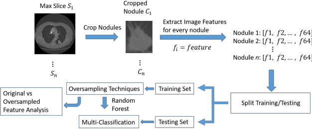 Figure 1 for Synthetic Sampling for Multi-Class Malignancy Prediction