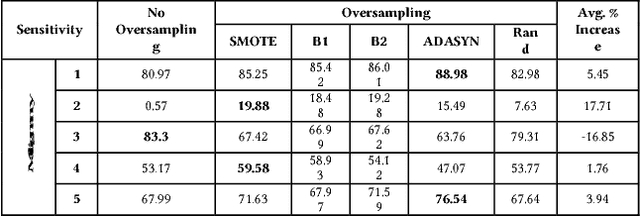 Figure 3 for Synthetic Sampling for Multi-Class Malignancy Prediction