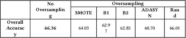 Figure 4 for Synthetic Sampling for Multi-Class Malignancy Prediction
