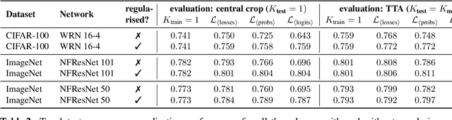 Figure 4 for Regularising for invariance to data augmentation improves supervised learning