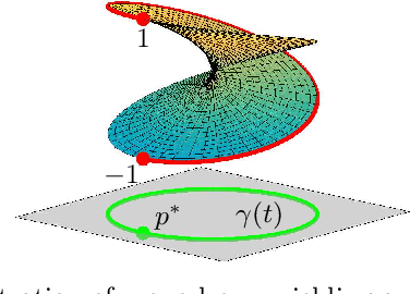Figure 3 for Using monodromy to statistically estimate the number of solutions