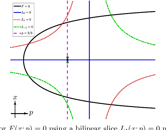 Figure 4 for Using monodromy to statistically estimate the number of solutions