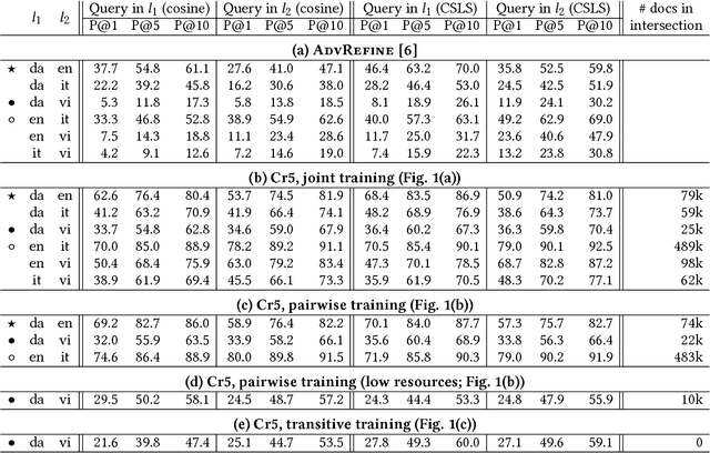 Figure 2 for Crosslingual Document Embedding as Reduced-Rank Ridge Regression