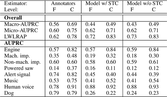 Figure 2 for SONYC-UST-V2: An Urban Sound Tagging Dataset with Spatiotemporal Context