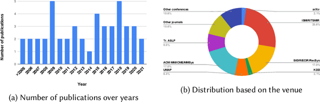 Figure 1 for Content-based Music Recommendation: Evolution, State of the Art, and Challenges