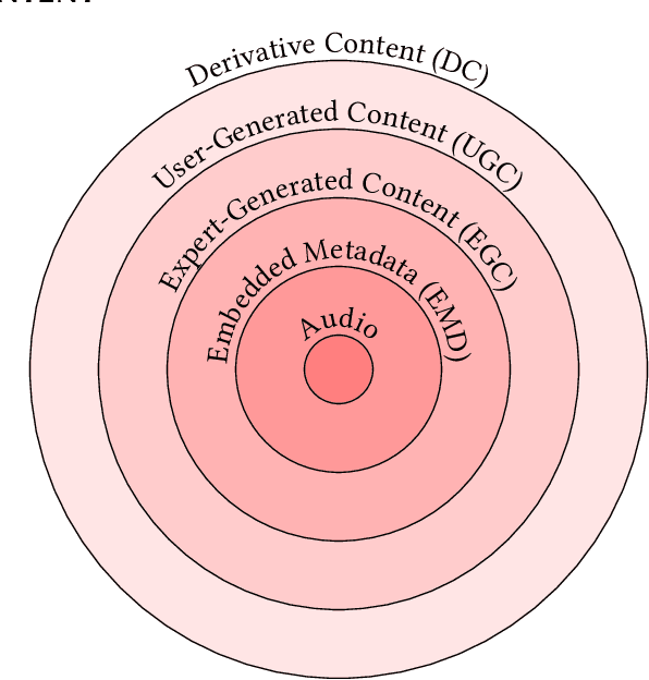 Figure 3 for Content-based Music Recommendation: Evolution, State of the Art, and Challenges