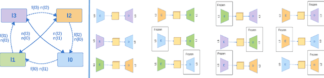 Figure 1 for Training Multilingual Machine Translation by Alternately Freezing Language-Specific Encoders-Decoders