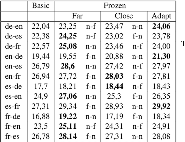 Figure 2 for Training Multilingual Machine Translation by Alternately Freezing Language-Specific Encoders-Decoders