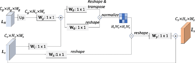 Figure 3 for Cross-layer Attention Network for Fine-grained Visual Categorization