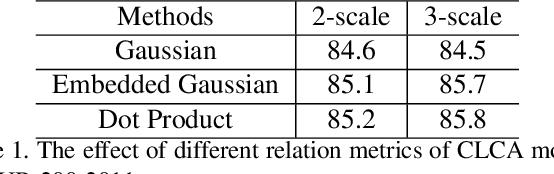 Figure 2 for Cross-layer Attention Network for Fine-grained Visual Categorization