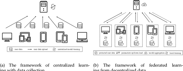 Figure 1 for Dynamic Sampling and Selective Masking for Communication-Efficient Federated Learning