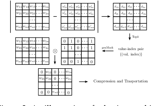 Figure 3 for Dynamic Sampling and Selective Masking for Communication-Efficient Federated Learning