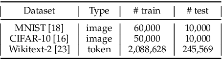 Figure 2 for Dynamic Sampling and Selective Masking for Communication-Efficient Federated Learning