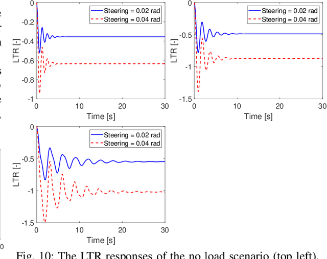 Figure 2 for Safe Learning Reference Governor for Constrained Systems with Application to Fuel Truck Rollover Avoidance